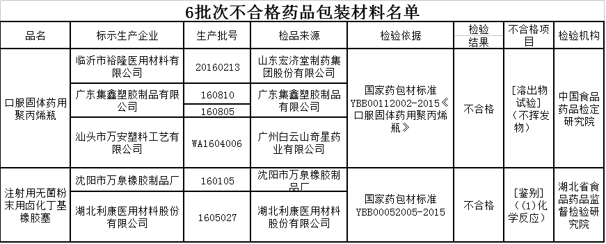 總局關於6批次藥品包裝材料不合格的通告(2017年第66號)