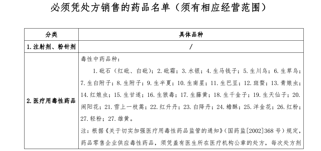 干货零售药店必须凭处方销售品种目录