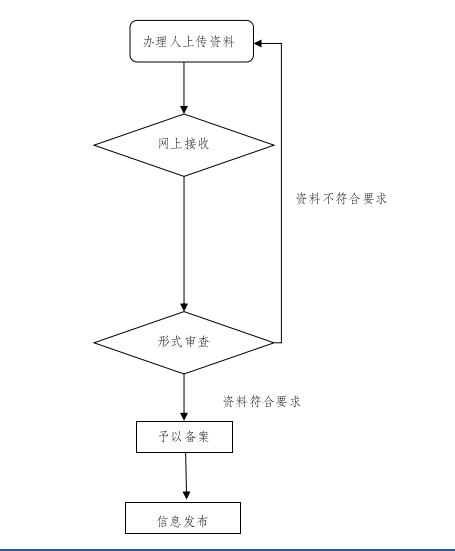 网上备案工作流程图消毒产品卫生安全评价报告68地方各级卫生健康